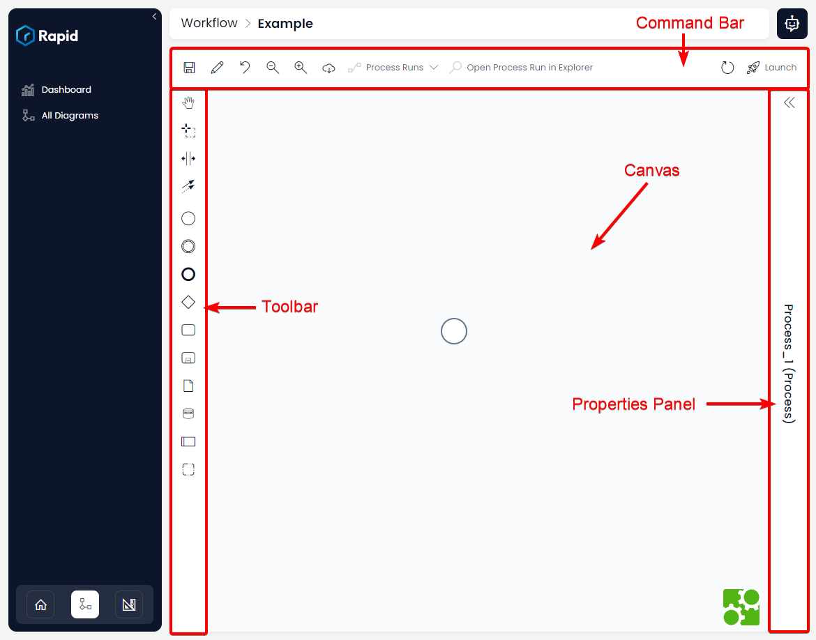 A screenshot of the Workflow application and its user interface. At the top of the site is the Command Bar, which contains buttons and functions such as saving, editing, zooming in and out, etc. On the left-hand side of the site, next to the Sidebar, is the Toolbar. The toolbar contains all of the drawing buttons, which are represented by icons. In the centre of the image is a &quot;Canvas&quot; where the process diagram will be drawn. Currently, only a circle exists in the canvas. On the far right side of the site is the &quot;Properties Panel&quot;, where elements can be edited or coded.